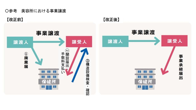 参考　美容所における事業譲渡