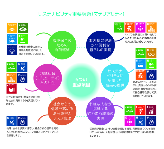 株式会社オークワのサステナビリティ重要課題の図