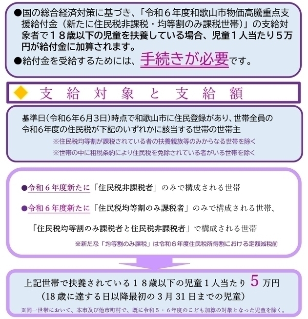 物価高騰重点支援給付金（こども加算）