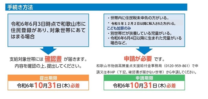 物価高騰重点支援給付金（こども加算）手続き方法