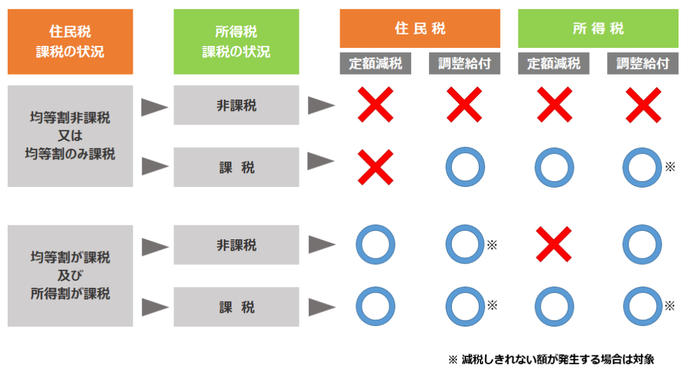 調整給付金の対象になる方・ならない方