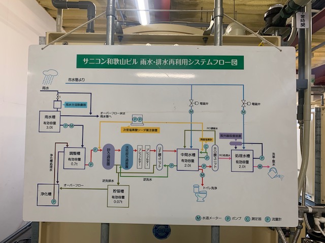 中水循環システムの“水の流れ”の説明書き