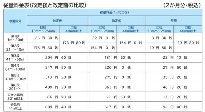 従量料金表（改定後と改定前の比較）