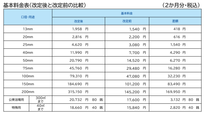 基本料金表（改定後と改定前の比較）