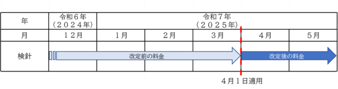 料金改定の適用時期