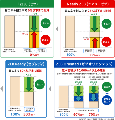 ZEBの種類