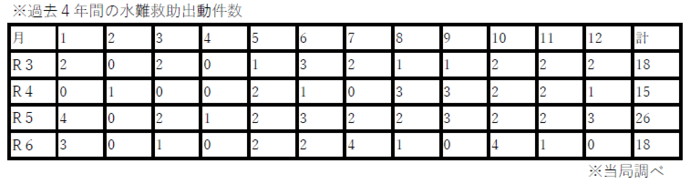 過去の水難救助出動状況を示す表
