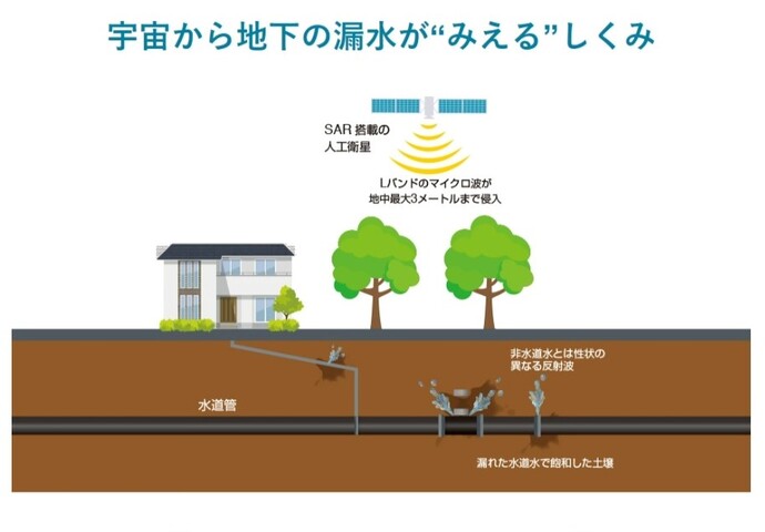 宇宙から地下の漏水がみえるしくみ