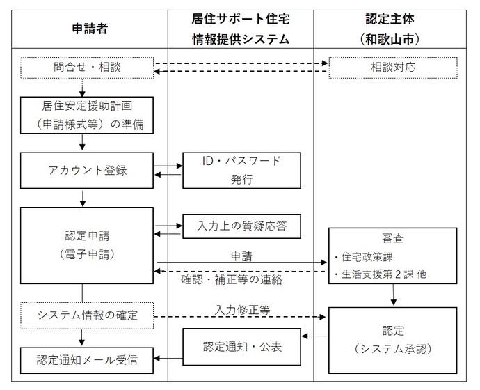 申請フロー